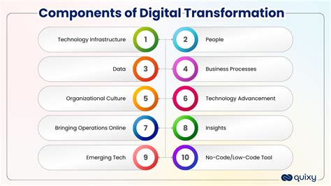 digital transformation for data management|The Essential Components of Digital Transformation.